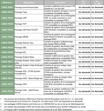 Référence Désignation Observation Prix  en €  Prix  en US$ LNKS- PK01 Package kernel thread base Librairie multithead posix jusqu'à 100  threads en // en tps réel.      Sur demande  Sur demande   LNKS- PK02 Package Type Librairie de gestion de types C et C++  complexes compatible réseau      Sur demande   Sur demande   LNKS- PK03 Package UDP Librairie de gestion de la messagerie  UDP, en mode connecté ou non,  compatible du package PK01      Sur demande  Sur demande   LNKS- PK04 Package TCP Librairie de gestion de la messagerie  TCP compatible du package PK01      Sur demande  Sur demande   LNKS- PK05 Package UDP MULTICAST Librairie de gestion de la messagerie  UDP Multicast compatible du package  PK01      Sur demande  Sur demande   LNKS- PK06 Package SÉRIE Librairie de gestion de la messagerie  série RS232 et RS422 compatible du  package PK01      Sur demande  Sur demande   LNKS- PK07 Package Network Spy Librairie de gestion de l’espionnage  des trames PK02 à PK06      Sur demande  Sur demande   LNKS- PK08 Package XML Librairie de gestion des fichiers XML  de configuration du package PK01      Sur demande  Sur demande   LNKS- PK09 Package AIS Librairie de lecture/écriture des  messages AIS.      Sur demande  Sur demande  LNKS- PK10 Package Graphic Base Librairie multithread de gestion des  widgets graphiques compatible PK01      Sur demande  Sur demande  LNKS- PK11 Package Graphic Video (Client  only) Librairie de base du widget vidéo  client compatible PK01      Sur demande  Sur demande   LNKS- PK12 Package Graphic Video Extended   (Server) Librairie du serveur widget vidéo  compatible PK01      Sur demande  Sur demande   LNKS- PK13 Package XSS – OTAN Symbol  management Librairie de gestion des symboles  OTAN (représentation, pixmap,  animation)      Sur demande  Sur demande   LNKS- PK14 Package XSW – Base Widget set Librairie de base du widget vidéo  client compatible PK01       Sur demande  Sur demande   LNKS- PK15 Package CAN Librairie de gestion de la messagerie  CAN BUS compatible du package  PK01      Sur demande  Sur demande   LNKS- PK16 Package CAN  - Multi thread  Server Librairie de gestion multithread (100  max) de la messagerie CAN BUS  compatible du package PK01      Sur demande  Sur demande           Les sources de la librairie LNKS (Linux Numeric Kernel Simulateur) sont en C++, C, openmotif,          et fonctionnent sous Centos 8.x, Oracle 8x. Un devis sous CLUF est disponible à la demande.            Les packages LNKS binaires sont livrés sur un CDROM ISO ou via un tar.gz en téléchargement           Les header des packages LNKS sont livrés sans commentaires pour faciliter l'intégration au projet           La licence LNKS ssociées est mono machine (Adresse IP ou ID SSD nécessaire)